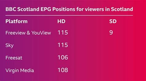 Where to find the new BBC Scotland TV channel .